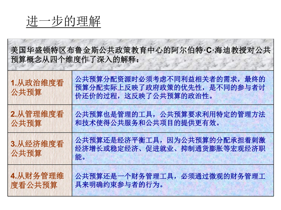 公共管理学5-公共预算管理课件.ppt_第3页