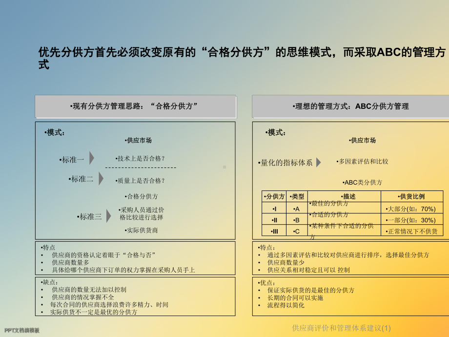 供应商评价和管理体系建议(1)课件.ppt_第2页