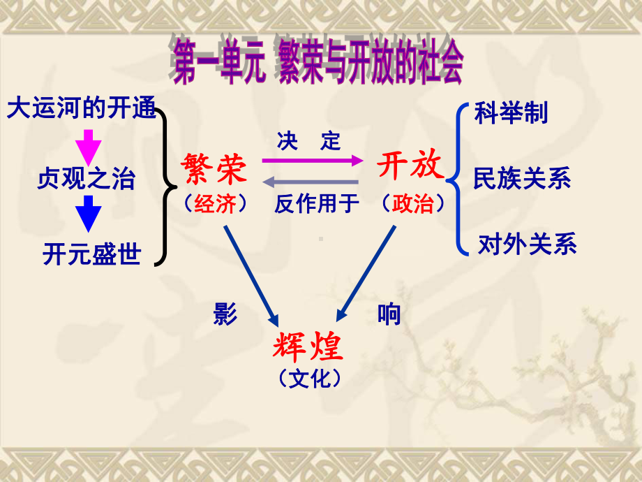 七年级历史下册第一单元资料课件.ppt_第1页