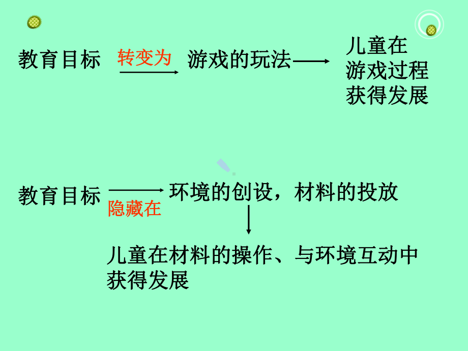 幼儿园游戏的组织和实施课件.ppt_第3页