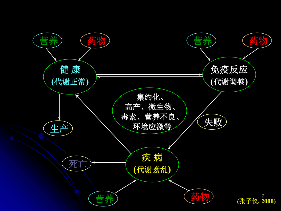 免疫应激对畜禽生产蛋白质-代谢、需要量的影-响研究现状.课件.ppt_第2页