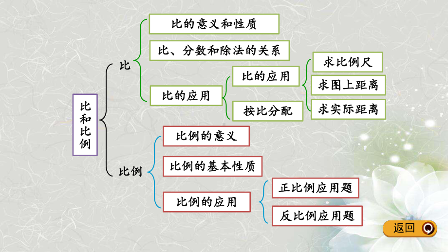 人教版数学六年级下册第六单元整理和复习《-比和比例》课件.pptx_第3页