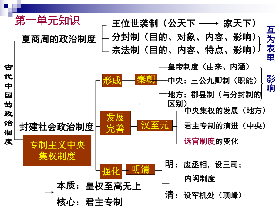 人教版历史必修一知识框架.课件.ppt_第2页