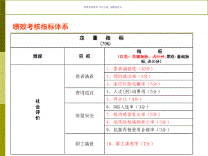 医院绩效考核指标体系教材课件.ppt