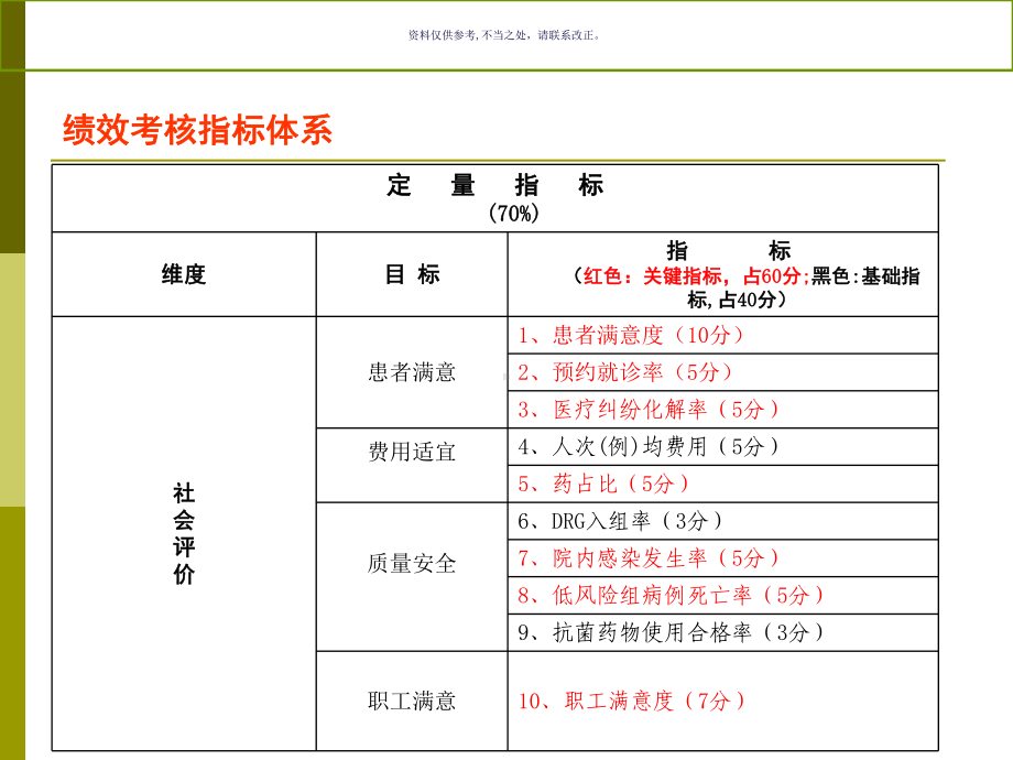 医院绩效考核指标体系教材课件.ppt_第1页