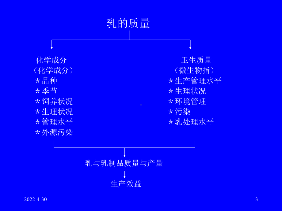 原料奶质量控制教程课件.ppt_第3页