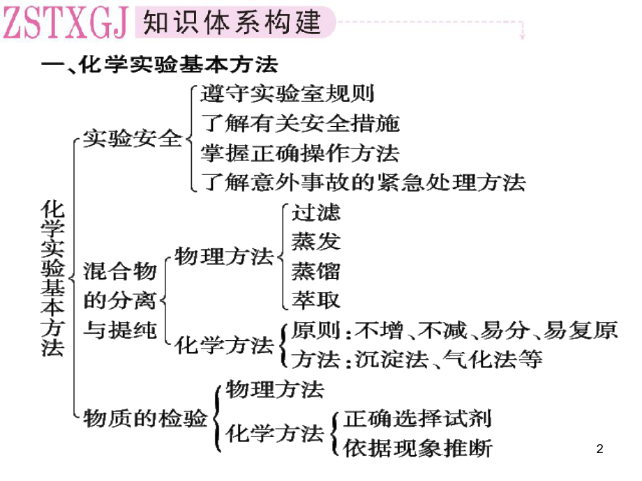 化学必修一知识点总结(课堂PPT)课件.ppt_第2页