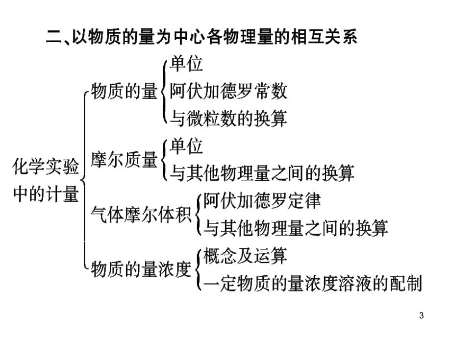 化学必修一知识点总结(课堂PPT)课件.ppt_第3页