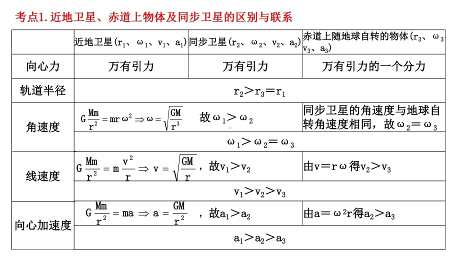 一轮-天体运动中变轨、对接、追及相遇问题课件.ppt_第2页