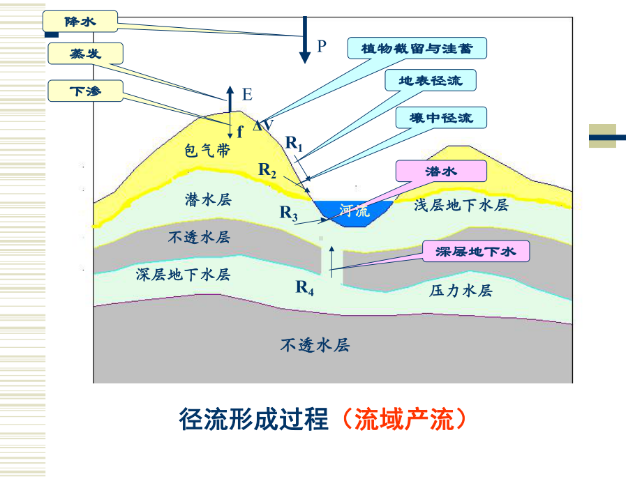 土壤水下渗地下水课件.ppt_第3页