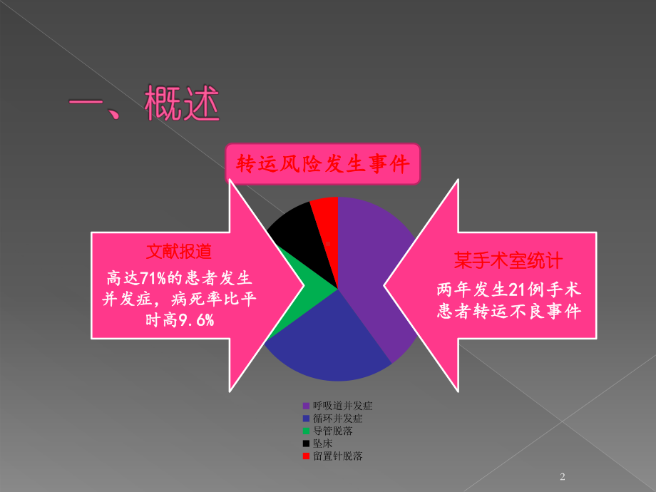 危重患者转运安全管理课件.ppt_第2页