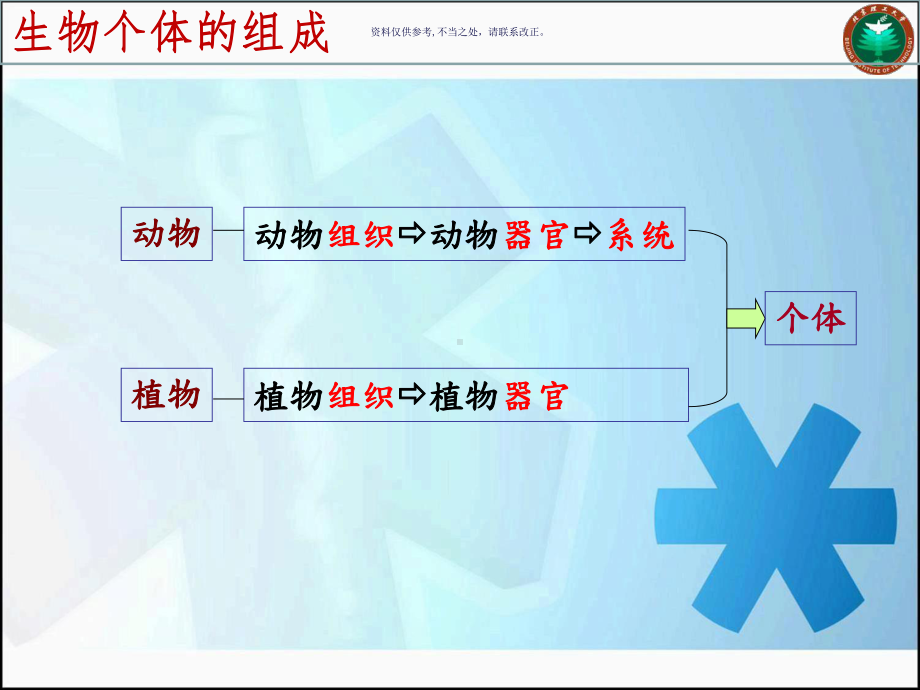 器官组织和系统课件.ppt_第2页