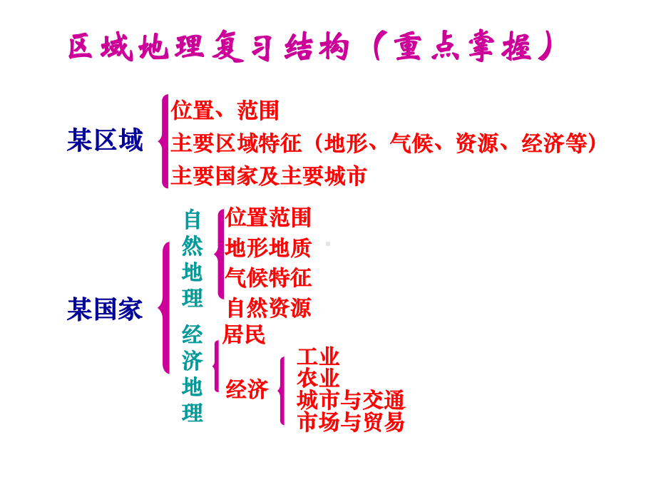 东南亚一轮复习课件 (2).pptx_第2页