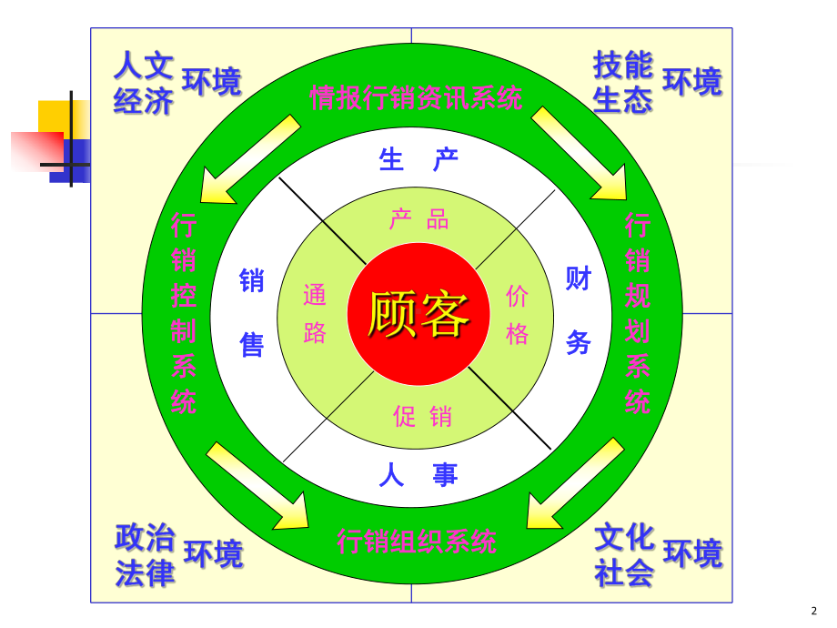 专业市场经理培训(PPT81)(1)合集课件.ppt_第2页