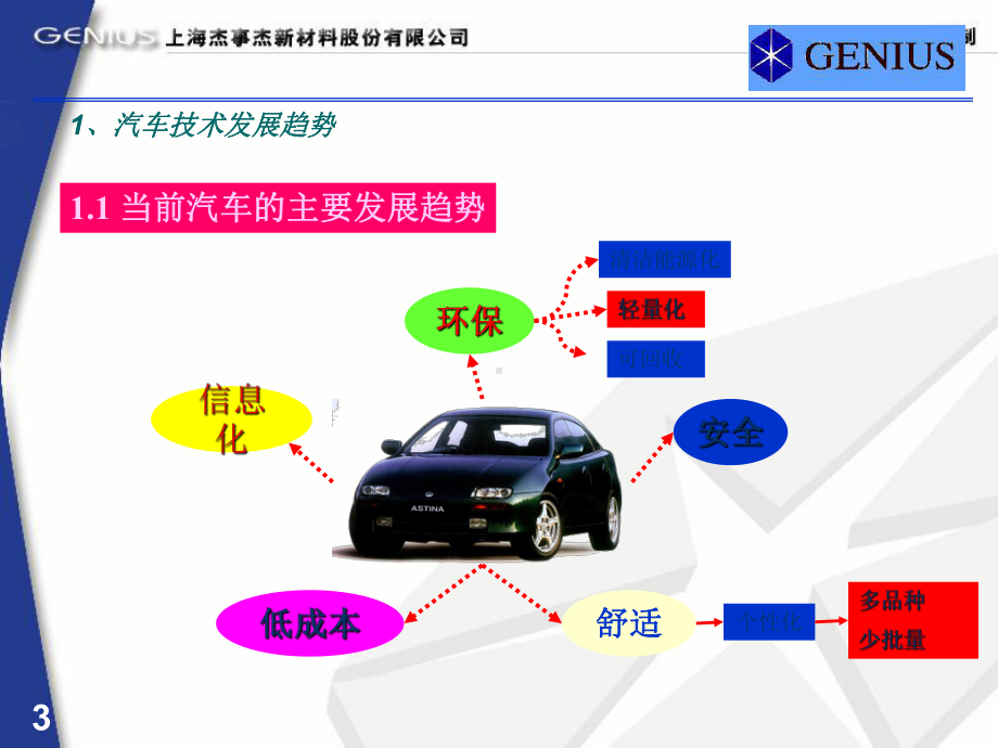 工程塑料在汽车中应用课件.ppt_第3页