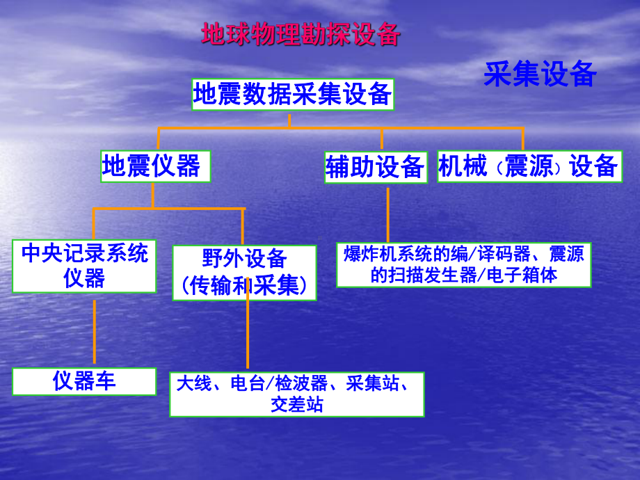 地震仪器设备简介课件.ppt_第3页