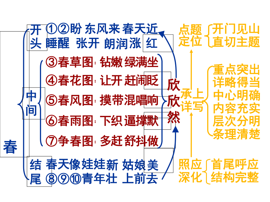 作文的谋篇布局课件.ppt_第2页