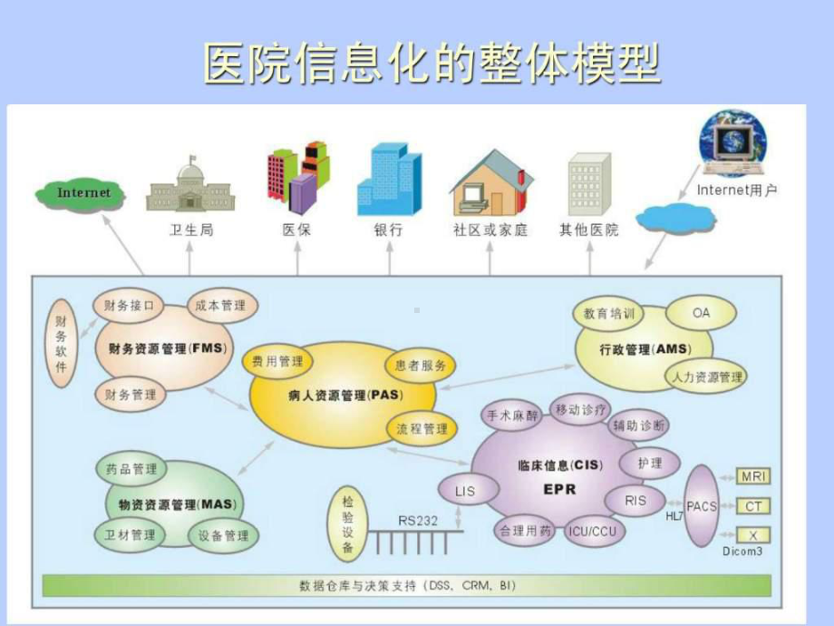 医院信息系统HIS详细介绍含HIS各子系统流程图拓扑图课件.ppt_第2页