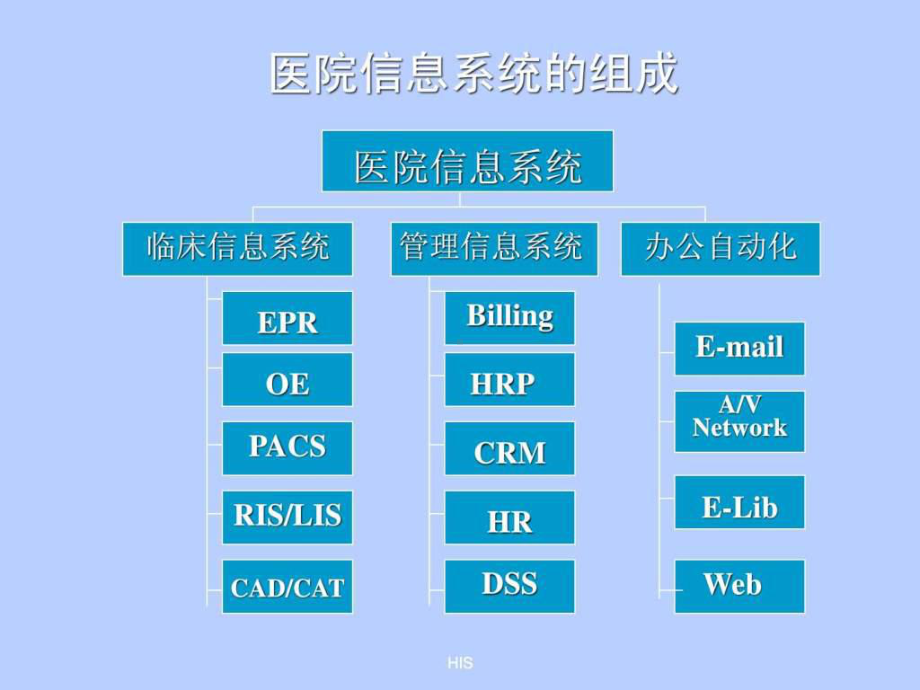 医院信息系统HIS详细介绍含HIS各子系统流程图拓扑图课件.ppt_第3页