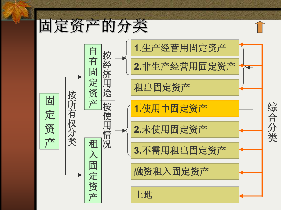 固定资产固定资产的取得与核算课件.ppt_第3页