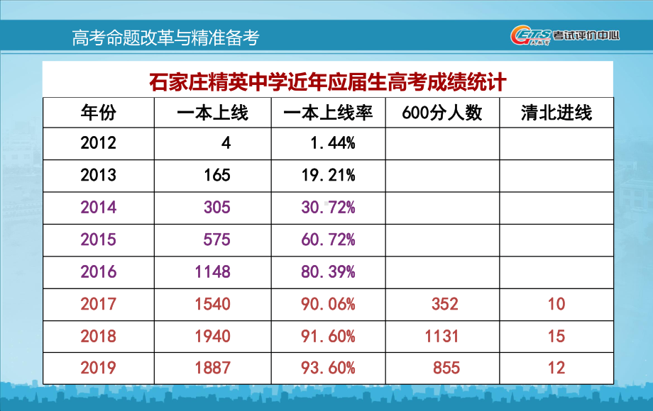 PPT课件：高考命题改革与精准备考·商丘.pptx_第3页