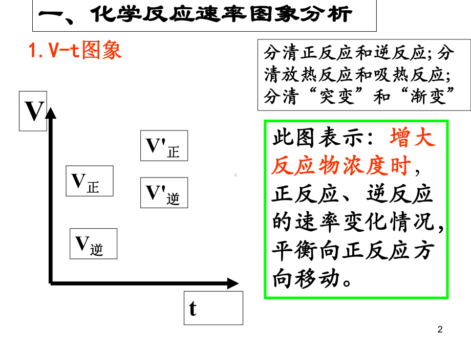 平衡移动图像解析(课堂PPT)课件.ppt_第2页