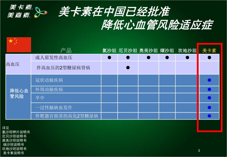 从美卡素新适应证获批看高血压合并冠心病的优化管理47页PPT.ppt_第3页