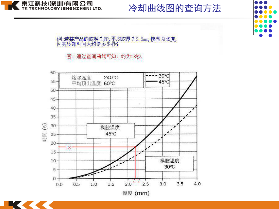 常用胶料的厚度与冷却时间关系曲线图课件.ppt_第3页