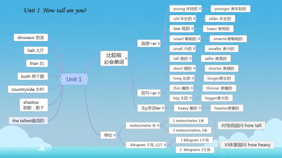 详细PEP新人教版小学英语六年级下册知识点归纳总结(提分必背)课件.pptx_第3页