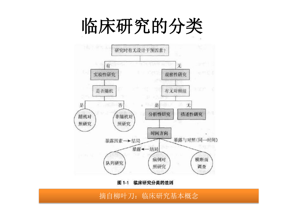 干预性临床研究中的相关统计设计方法课件.ppt_第2页