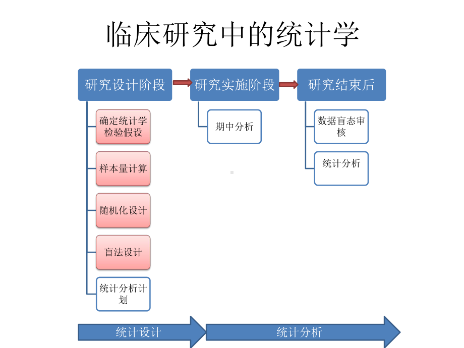 干预性临床研究中的相关统计设计方法课件.ppt_第3页