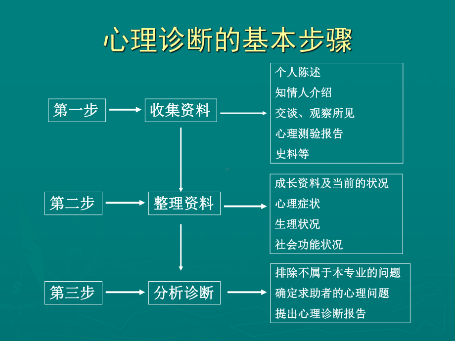 三级心理咨询师第一章心理诊断技能课件.ppt_第3页