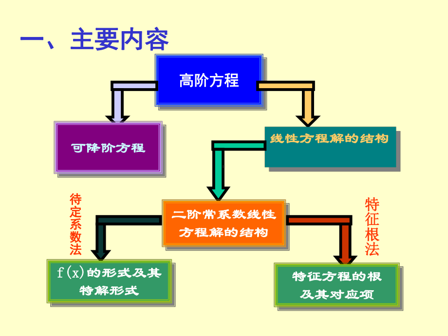 常微分方程11习题课课件.pptx_第2页