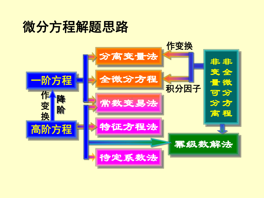 常微分方程11习题课课件.pptx_第3页