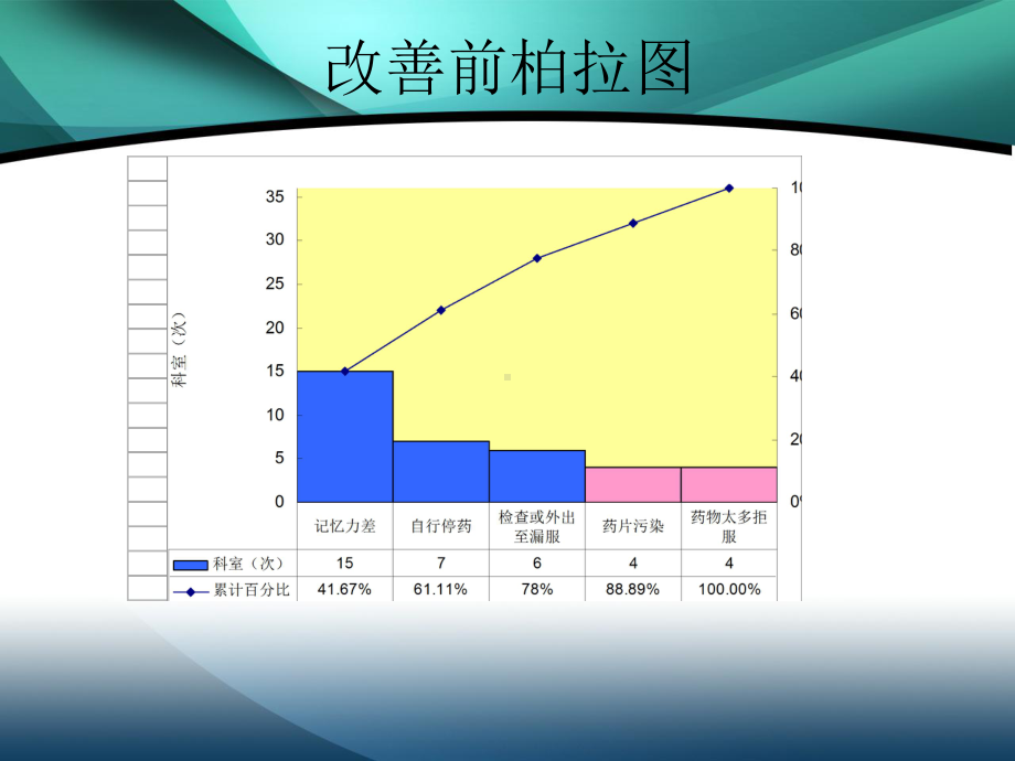 住院结核病人服药正确率改善课件.ppt_第3页