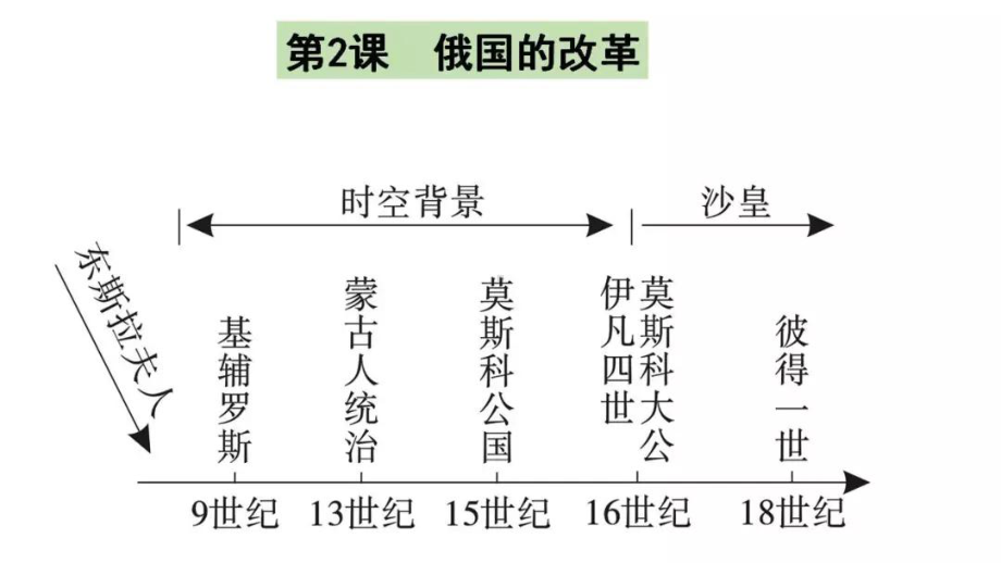 2020年部编版九年级历史下册知识结构思维导图课件.pptx_第3页