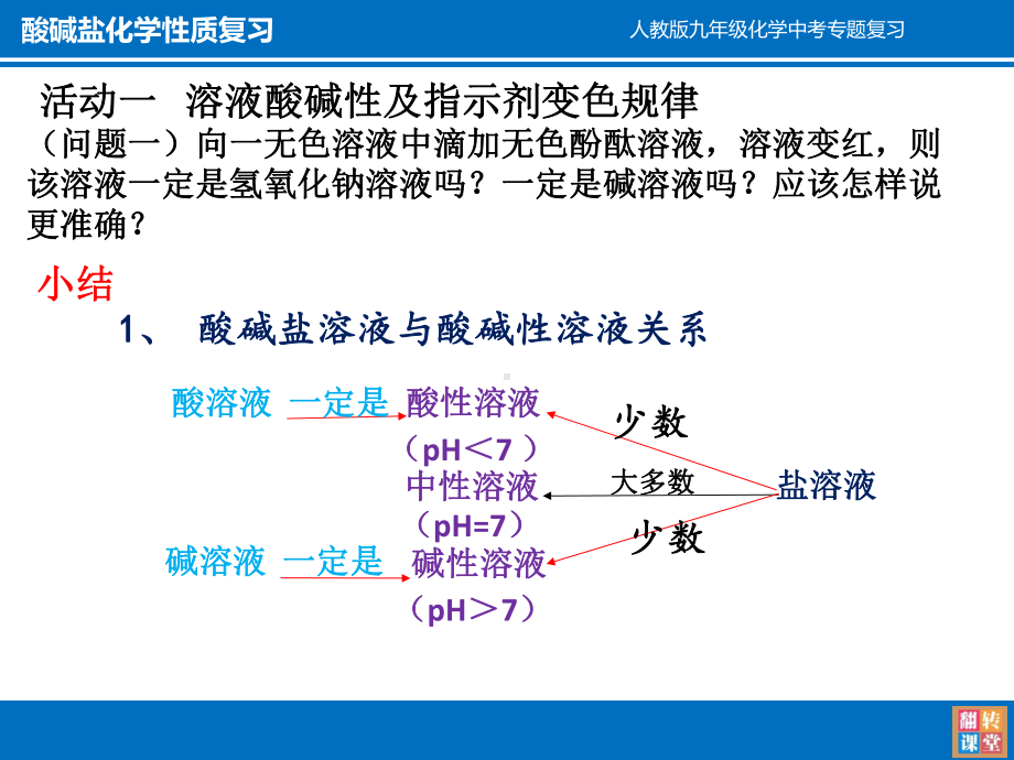 （人教版）九年级化学专题复习：酸碱盐化学性质复习(共15张PPT)课件.pptx_第1页