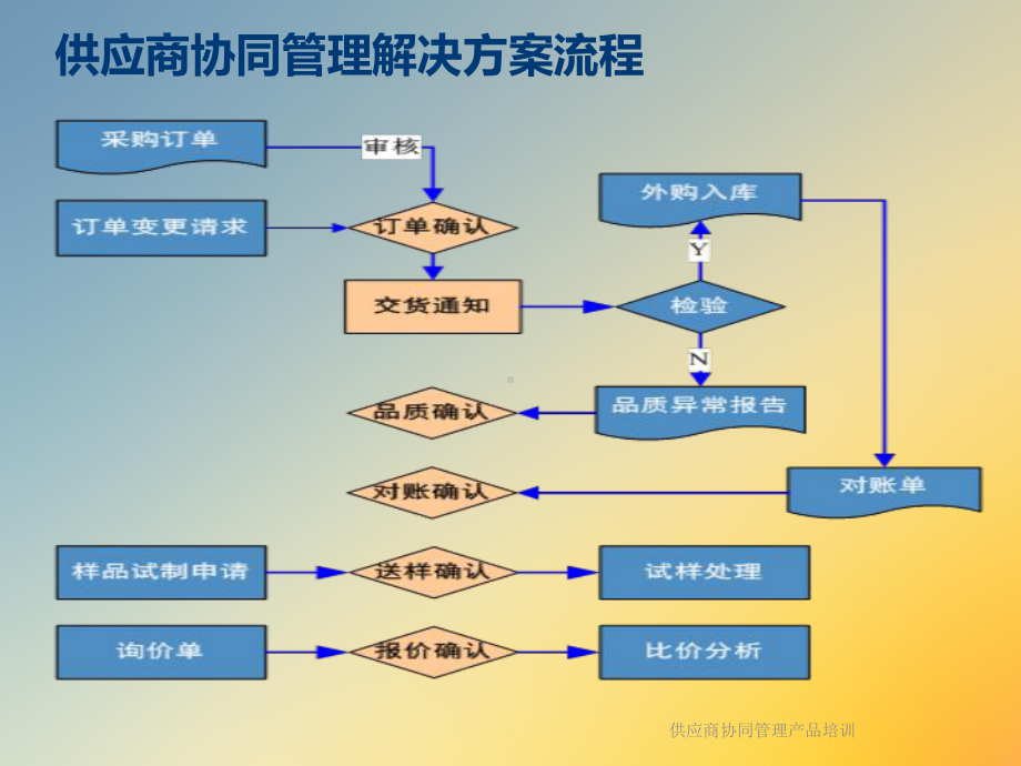 供应商协同管理产品培训课件.ppt_第3页