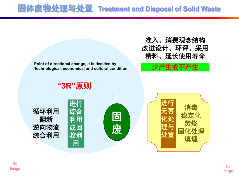 固体废物的最终处置PPT幻灯片课件.ppt_第3页