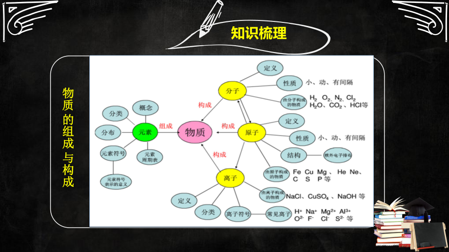 （人教版）九年级化学专题复习：物质的组成、构成及分类(共16张PPT)课件.pptx_第1页