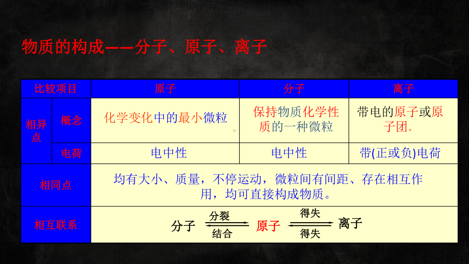 （人教版）九年级化学专题复习：物质的组成、构成及分类(共16张PPT)课件.pptx_第3页