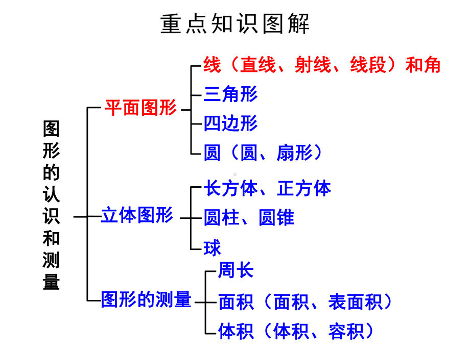 《图形的认识与测量》知识梳理及典型例题课件.ppt_第2页