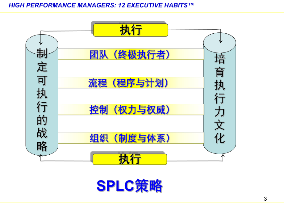 《高绩效经理的12个执行习惯》合集课件.ppt_第3页