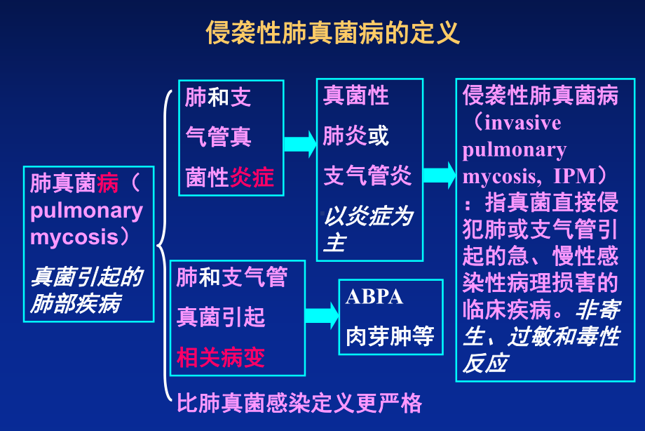 侵袭性真菌感染诊治进展和病例讨论课件.ppt_第2页