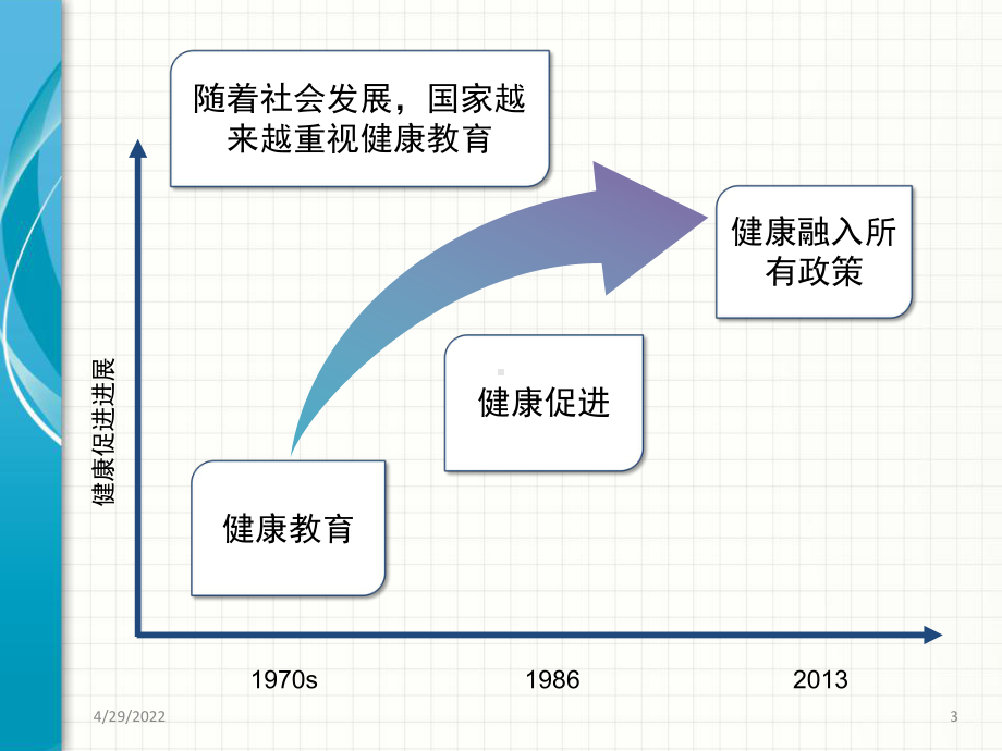 健康促进与健康融入所有政策(教学PPT)课件.ppt_第3页