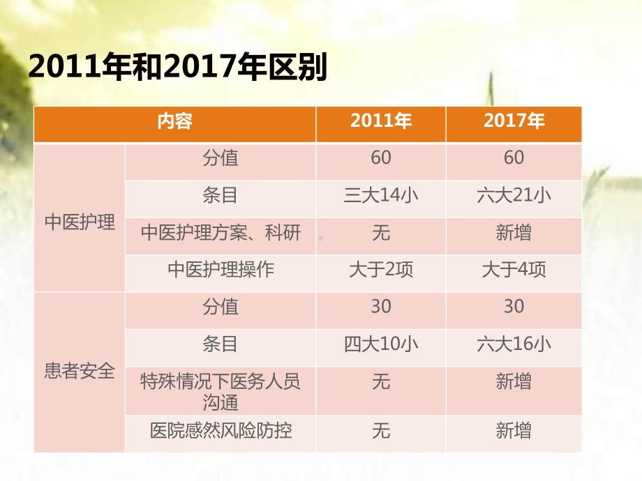 三级中医医院评审护理部分标准解读-PPT课件.pptx_第3页