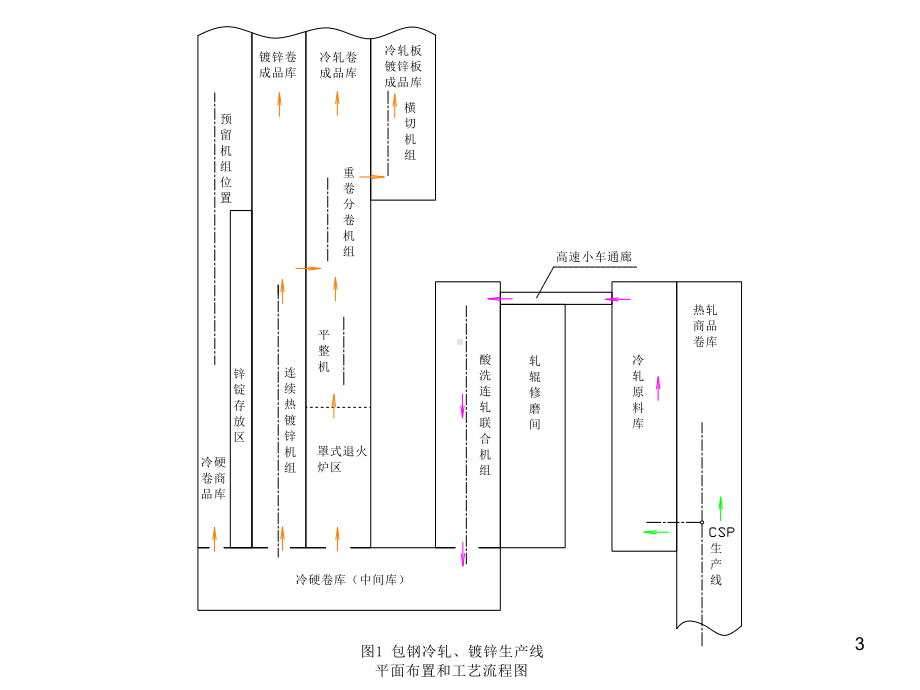 包钢冷轧镀锌工艺介绍精选PPT课件.ppt_第3页