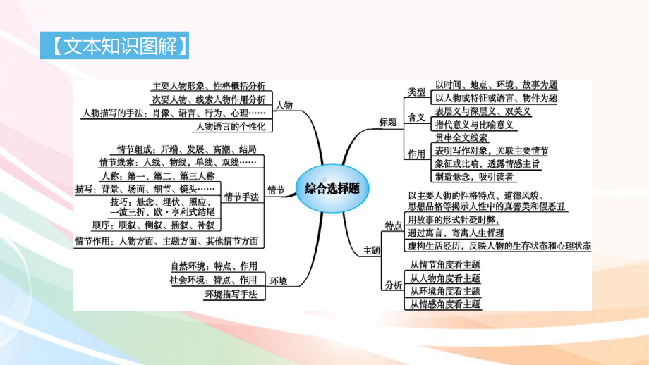 （2020二轮复习）小说阅读-题点1综合选择题课件.pptx_第3页