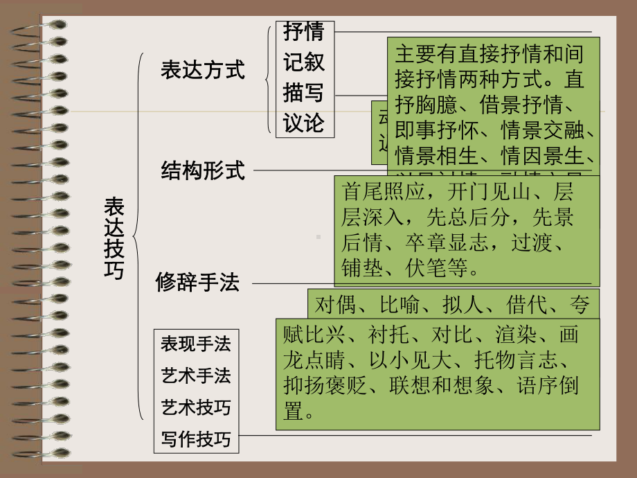 古代诗歌阅读之诗歌艺术手法课件.ppt_第1页