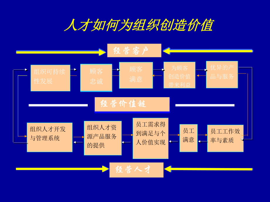 医院人才管理与激励机制汇编课件.ppt_第2页